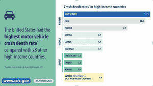 CDC Reports Car Accident Fatality Rates in the US Higher Than Nearly All Other High-Income Countries